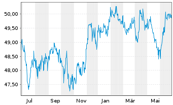 Chart iShsTr.-New York Muni Bond ETF - 1 Year