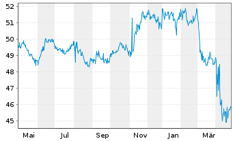 Chart iShsTr.-New York Muni Bond ETF - 1 Year