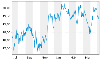 Chart iShsTr.-New York Muni Bond ETF - 1 an