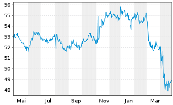 Chart iShsTr.-California Muni Bd ETF - 1 an