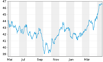 Chart iShares Tr.-S&P Gl.Infrastr.I. - 1 Year