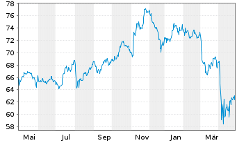 Chart iShares Tr.-Morning.Mid Value - 1 Year