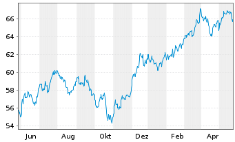 Chart iShares Tr.-Morning.Mid Value - 1 Year