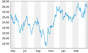 Chart iShares S&P World ex-US Pr.Idx - 1 an