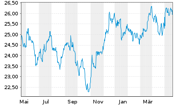 Chart iShares S&P World ex-US Pr.Idx - 1 Jahr