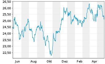 Chart iShares S&P World ex-US Pr.Idx - 1 Year