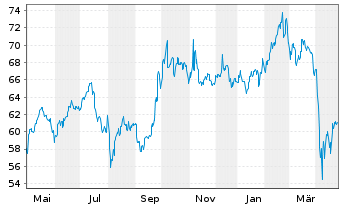 Chart iShares Trust-S&P Asia 50 Ind. - 1 Jahr