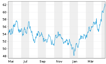 Chart iShares Trust-S&P Asia 50 Ind. - 1 an