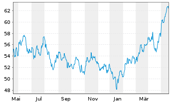 Chart iShares Trust-S&P Asia 50 Ind. - 1 Jahr