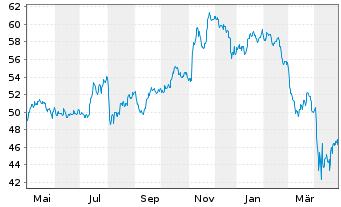 Chart iShares Tr.-Morningstar Sm.Co. - 1 Jahr