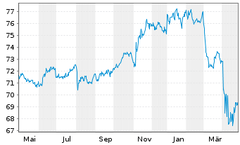 Chart iShares Tr.-iBo.$ High Yi.C.Bd - 1 Jahr