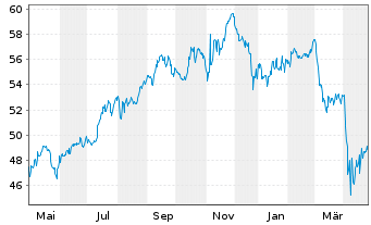 Chart iShs Tr.-IS.Core U.S.REIT ETF - 1 Jahr