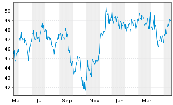 Chart iShs Tr.-IS.Core U.S.REIT ETF - 1 Year