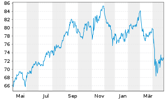 Chart iShs Tr.-Res.+Mul.Real Est.ETF - 1 an