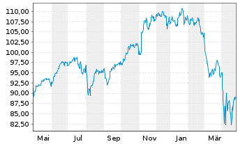 Chart iShares Tr.-KLD 400 Social Idx - 1 Year