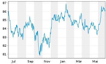 Chart iShares Tr.-Barclays MBS Bond - 1 Jahr
