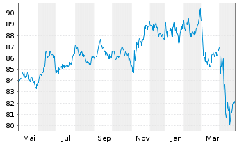 Chart iShares Tr.-Barclays MBS Bond - 1 Jahr