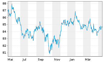 Chart iShares Tr.-Barclays MBS Bond - 1 Year