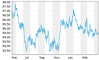 Chart iShares Tr.-Barclays Gov./Cr. - 1 Year