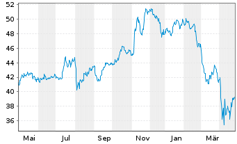 Chart IShares Tr.-Morningst.Sm.Gr.I. - 1 Jahr