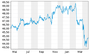 Chart iShs Tr.-iShs US Credit Bd.ETF - 1 Year