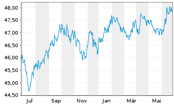 Chart iShares-Barclays 1-3 Yr C.B.F. - 1 Year