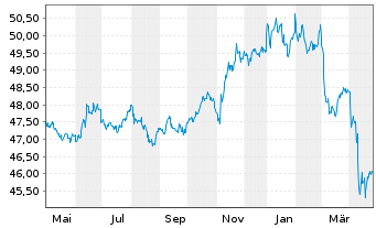 Chart iShares-Barclays 1-3 Yr C.B.F. - 1 Year