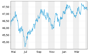 Chart iShares-Barclays 1-3 Yr C.B.F. - 1 an