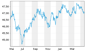 Chart iShares-Barclays 1-3 Yr C.B.F. - 1 Jahr