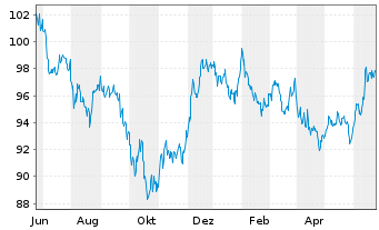 Chart iShares Tr.-Barclays 10-20 Y.T - 1 Year