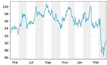 Chart iShares Tr.-Barclays 10-20 Y.T - 1 Jahr