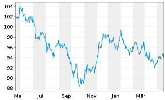 Chart iShares Tr.-Barclays 10-20 Y.T - 1 Jahr