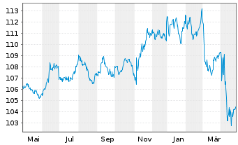 Chart iShares Tr.-Barclays 3-7 Y.T. - 1 Jahr