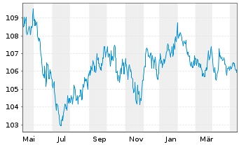 Chart iShares Tr.-Barclays 3-7 Y.T. - 1 an