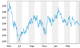 Chart iShares Tr.-Barclays 3-7 Y.T. - 1 Jahr