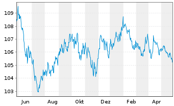 Chart iShares Tr.-Barclays 3-7 Y.T. - 1 Year