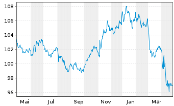 Chart iShares Tr.-Barclays Sh.Treas. - 1 Year