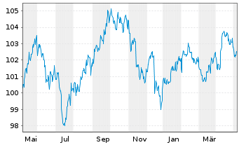 Chart iShares Tr.-Barclays Sh.Treas. - 1 an