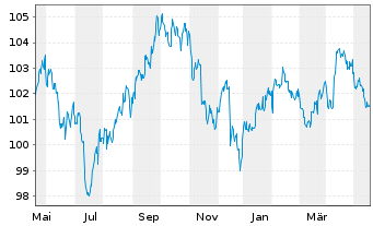 Chart iShares Tr.-Barclays Sh.Treas. - 1 Jahr
