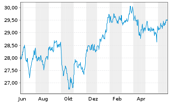 Chart iShares Tr.-S&P US Pref.St.Idx - 1 Year