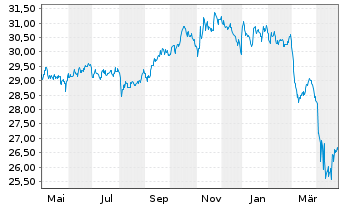 Chart iShares Tr.-S&P US Pref.St.Idx - 1 Year