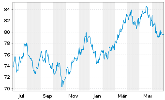 Chart IShares Tr.-S&P Gl.Mat.Ind. Fd - 1 Year