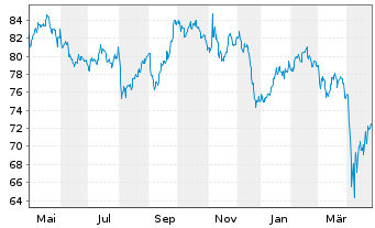 Chart IShares Tr.-S&P Gl.Mat.Ind. Fd - 1 Year