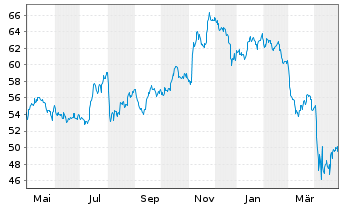 Chart iShares Tr.-Morn.Sm.Val.Ind.Fd - 1 Jahr