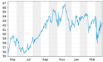 Chart IShares Trust-S&P Gbl Util.Idx - 1 Jahr