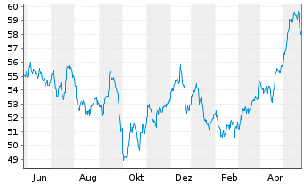 Chart IShares Trust-S&P Gbl Util.Idx - 1 Year