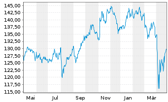 Chart iShares Tr.-S&P Gl.Indus.In.Fd - 1 Jahr