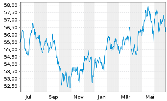 Chart IShares Tr.-S&P Gl.Cons.St.In. - 1 Year
