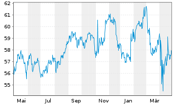 Chart IShares Tr.-S&P Gl.Cons.St.In. - 1 Year