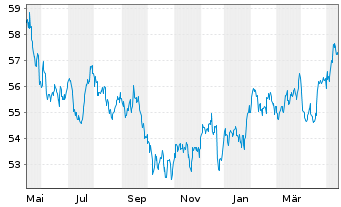 Chart IShares Tr.-S&P Gl.Cons.St.In. - 1 an